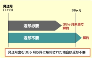 GMOとくとくBBの解約